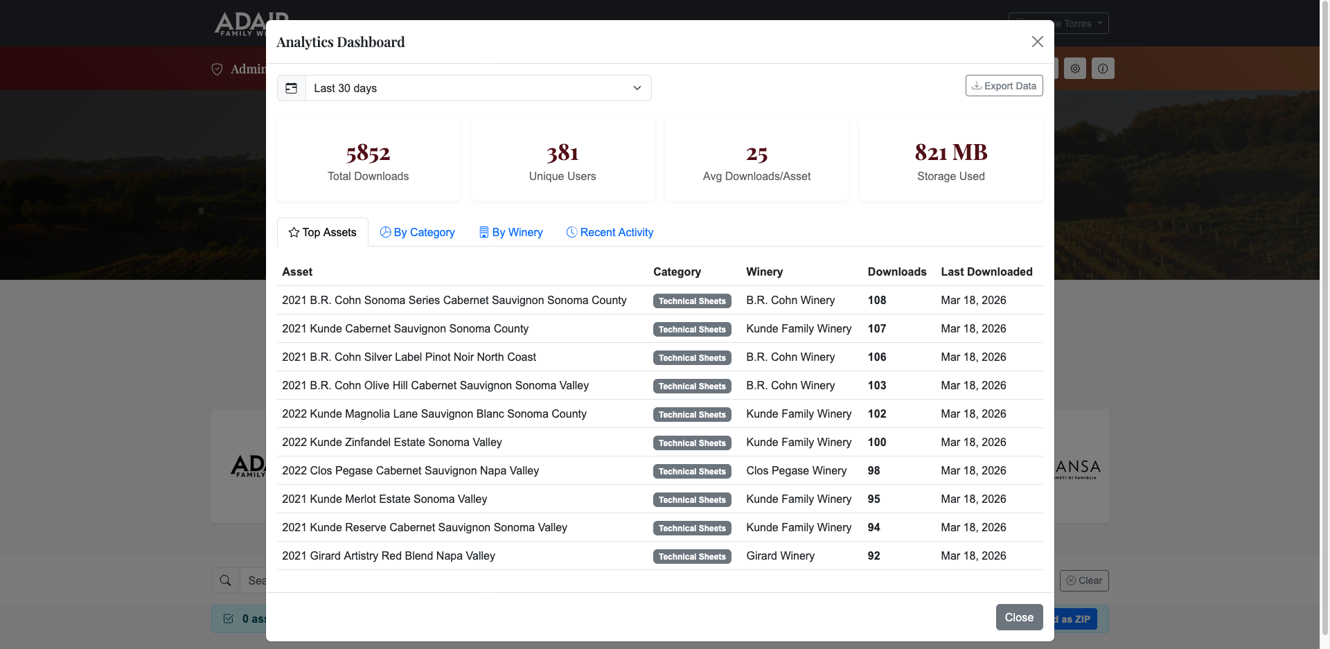 Analytics dashboard showing total downloads, unique users, and top asset activity